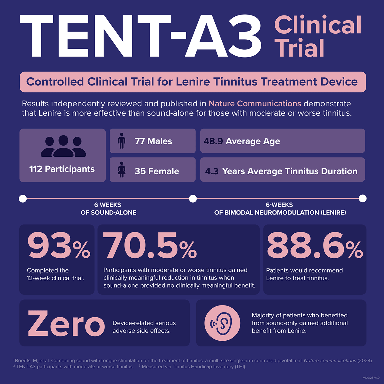 Lenire Controlled Clinical Trial